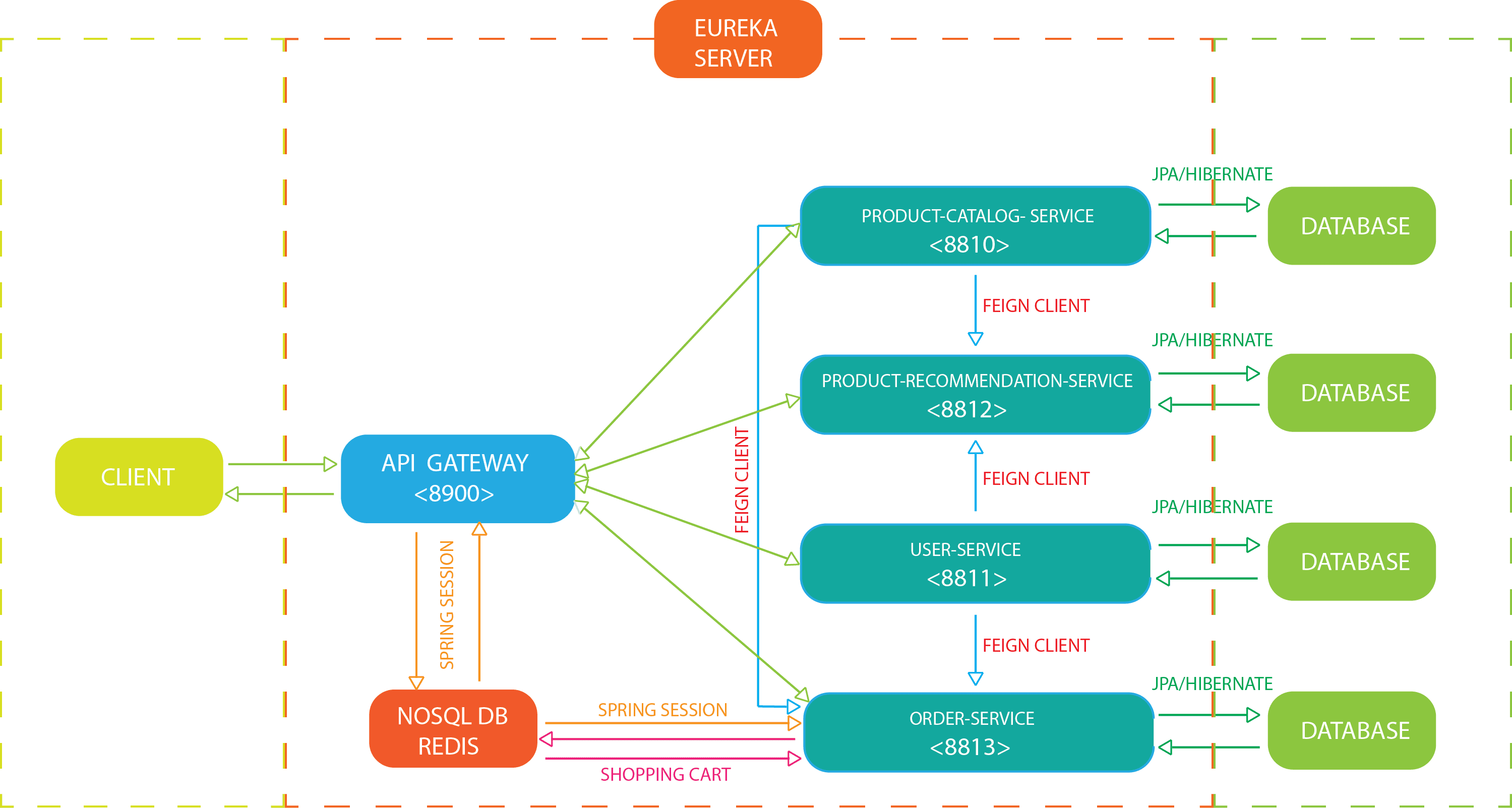 E-commerce Microservices Platform