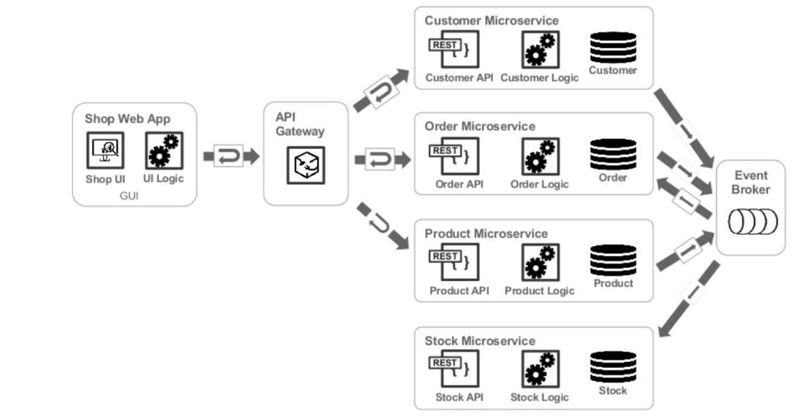 Event-Driven Payment Gateway